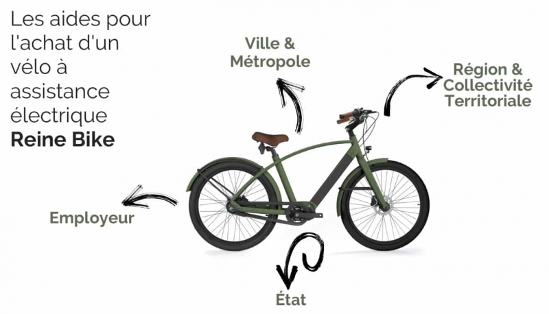 les différentes primes et subventions pour l'achat d'un vélo électrique